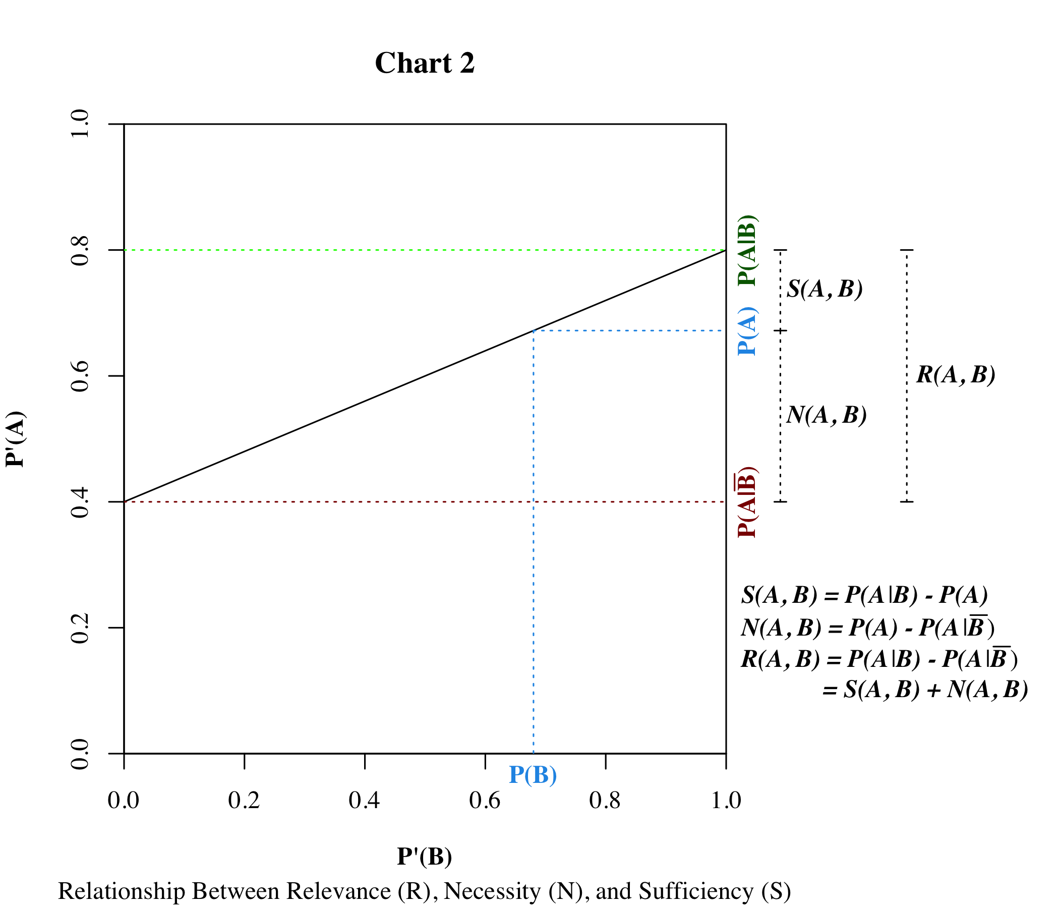 Necessity and Sufficiency Chart